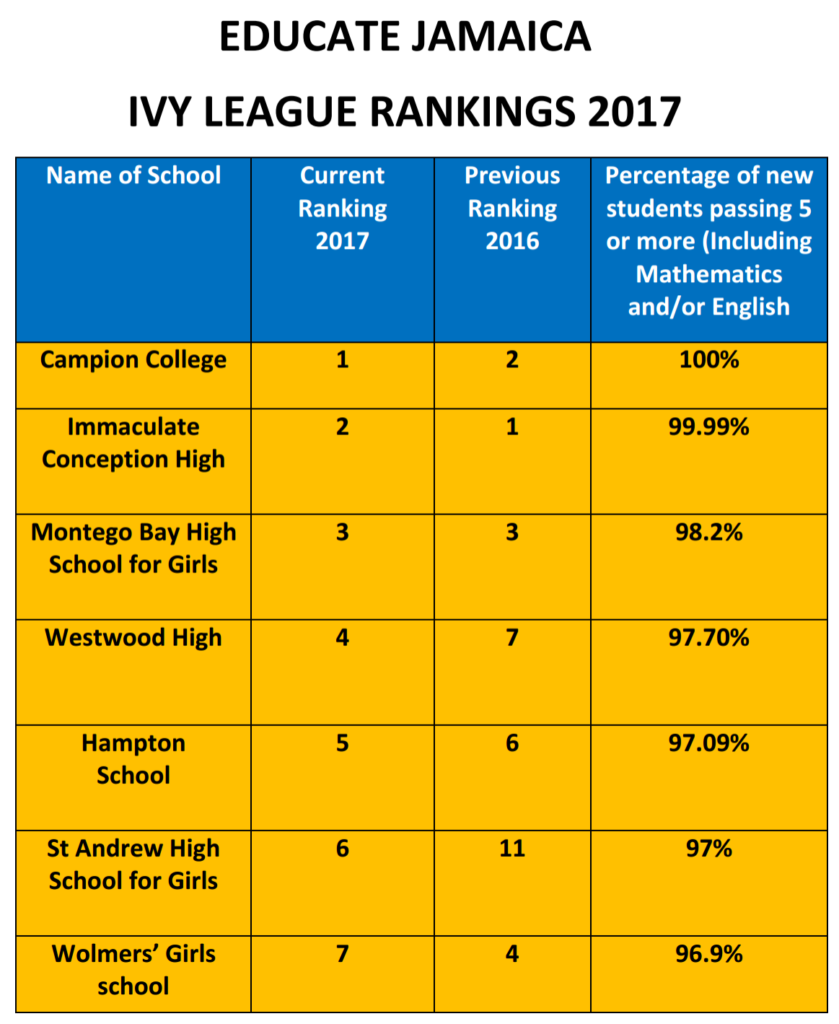 Jamaica’s Top Performing Secondary Schools in CSEC 2017 as Listed by