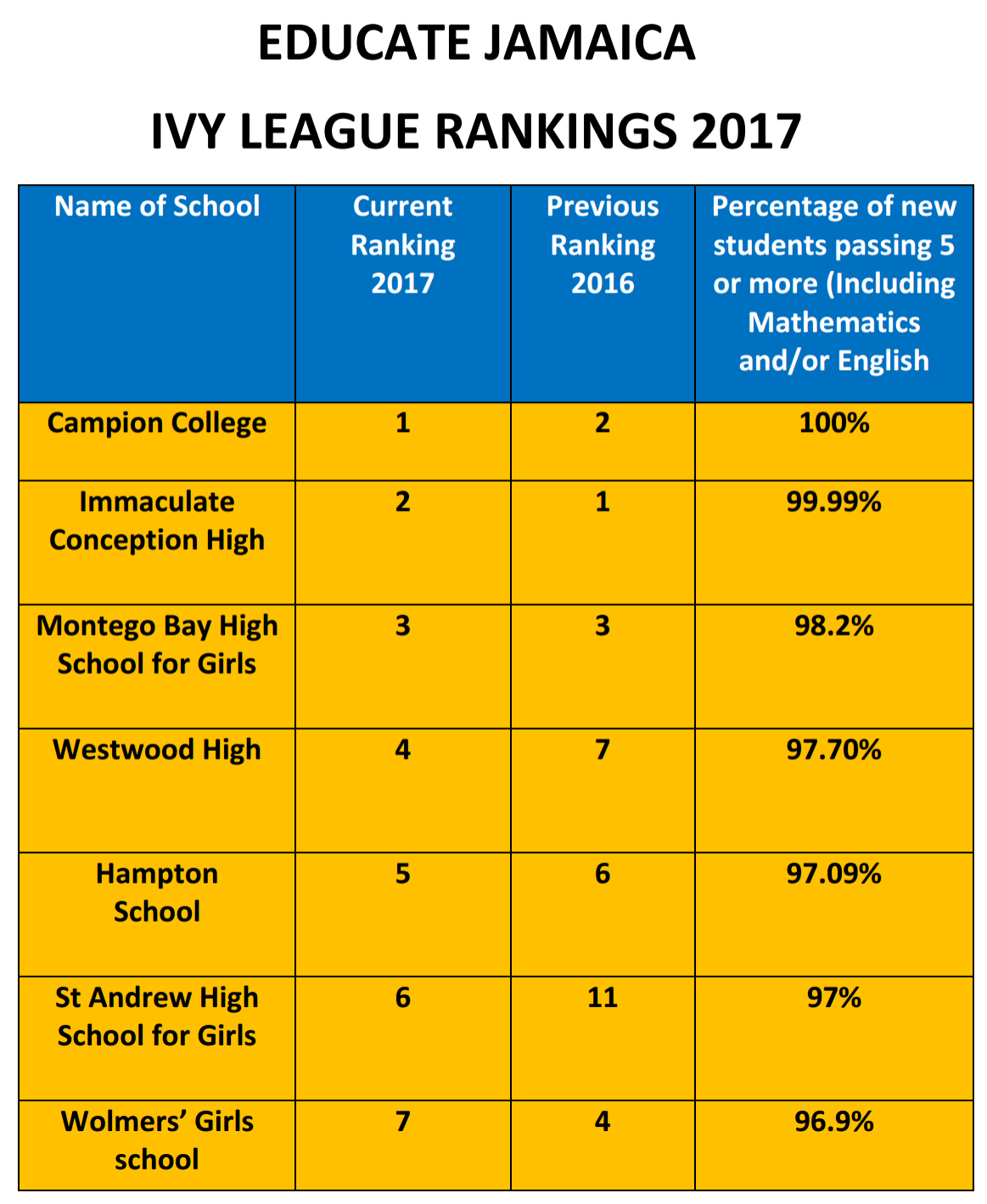 top high schools 2017