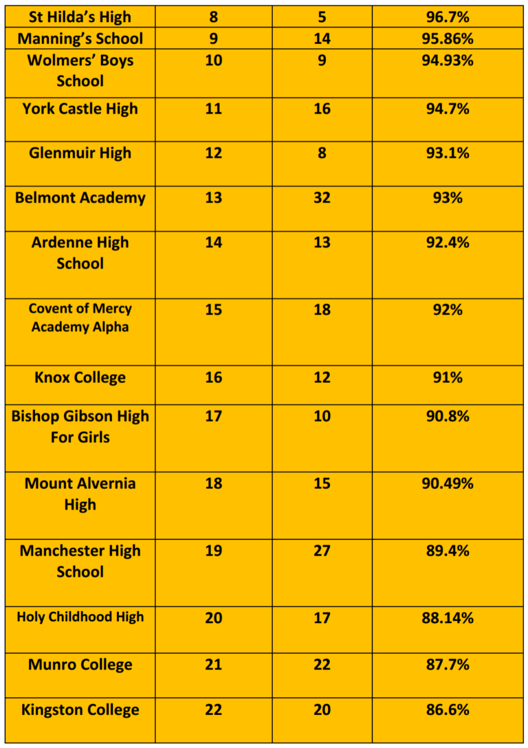 Jamaica’s Top Performing Secondary Schools in CSEC 2017 as Listed by