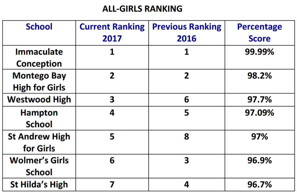 Jamaica’s Top Performing Secondary Schools in CSEC 2017 as Listed by