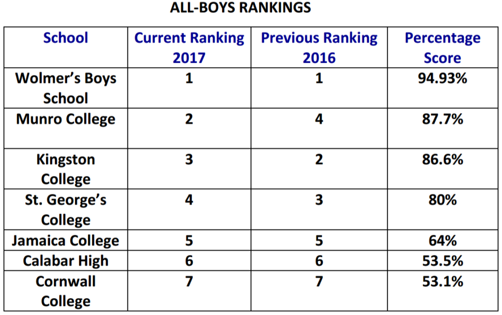 Jamaica’s Top Performing Secondary Schools in CSEC 2017 as Listed by