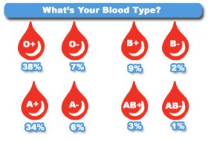 Japanese People and blood type, Japanese People and blood