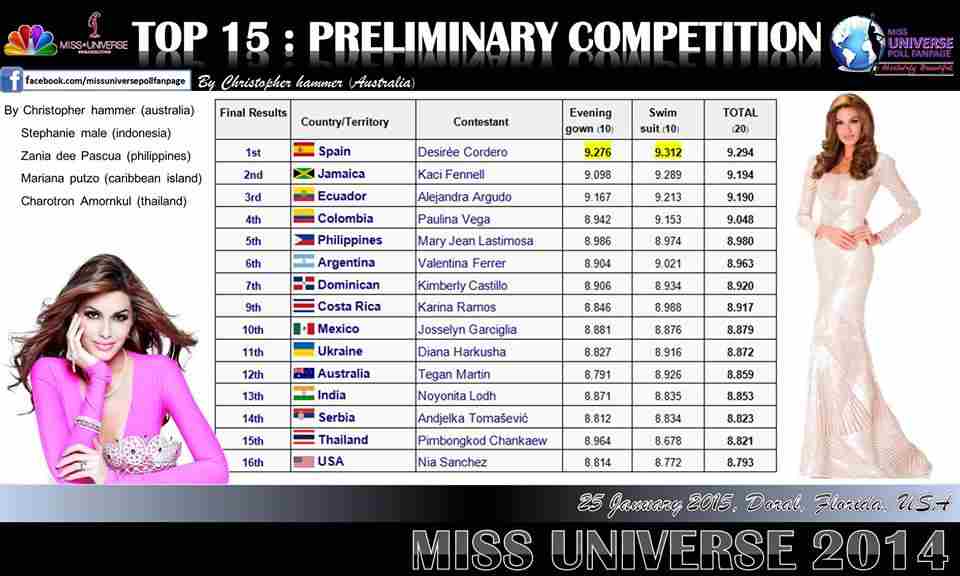 Miss Universe Poll FanPage results Spain Jamaica Ecuador