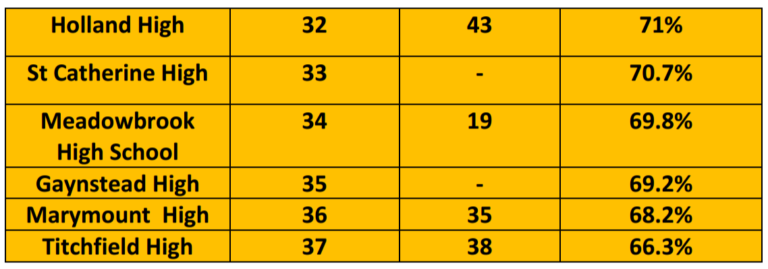 Jamaica’s Top Performing Secondary Schools in CSEC – 2017 as Listed by ...