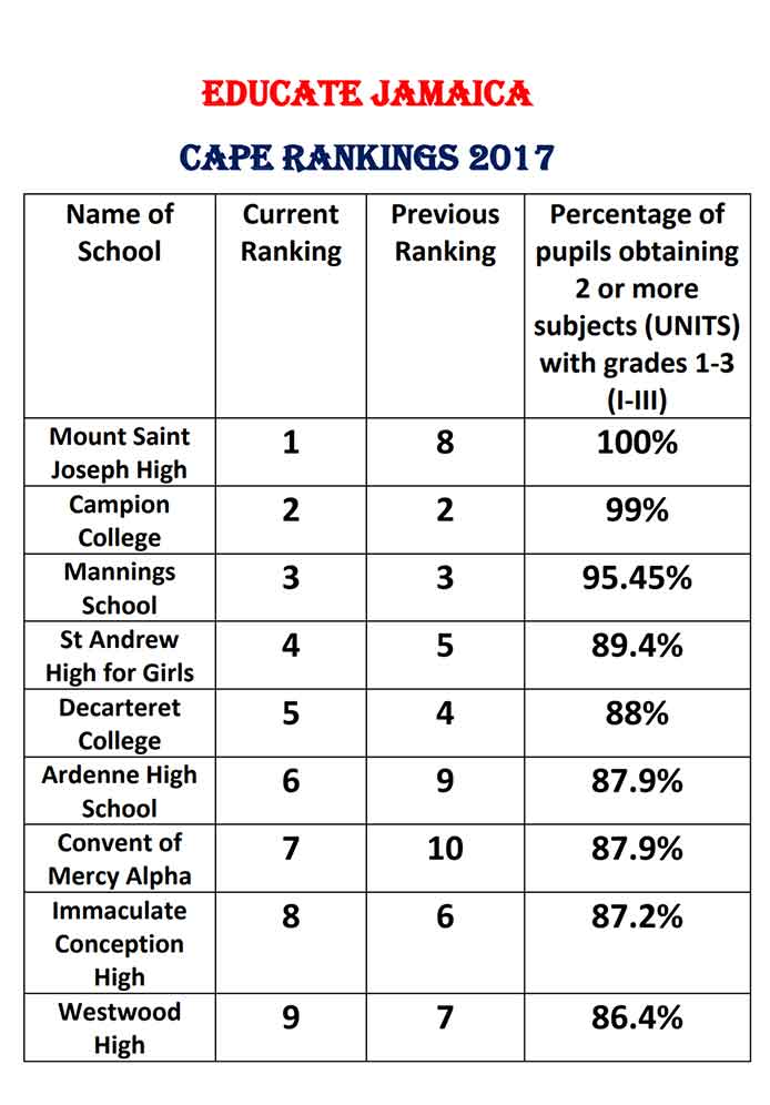 Jamaica’s Top Performing Cape Schools – 2017 As Listed by Educate ...