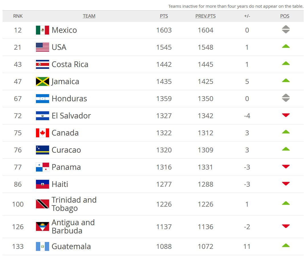 Jamaica Reggae Boyz FIFA World Ranking